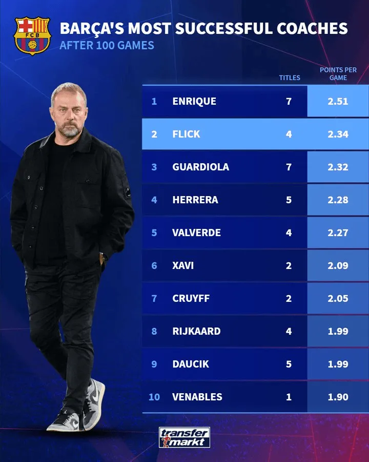hth-执教巴萨100场的场均积分：恩里克2.51分最高，弗里克第二