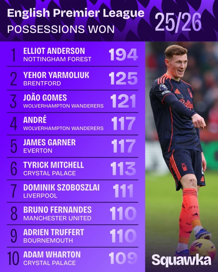 本赛季英超夺得球权排名：安德森194次断层居首，索博、B费上榜